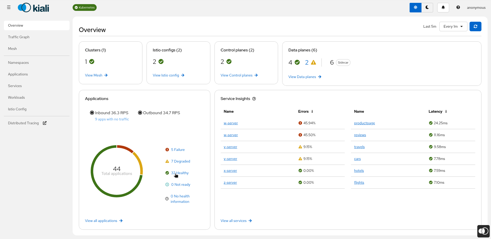 Overview Health Overview Health